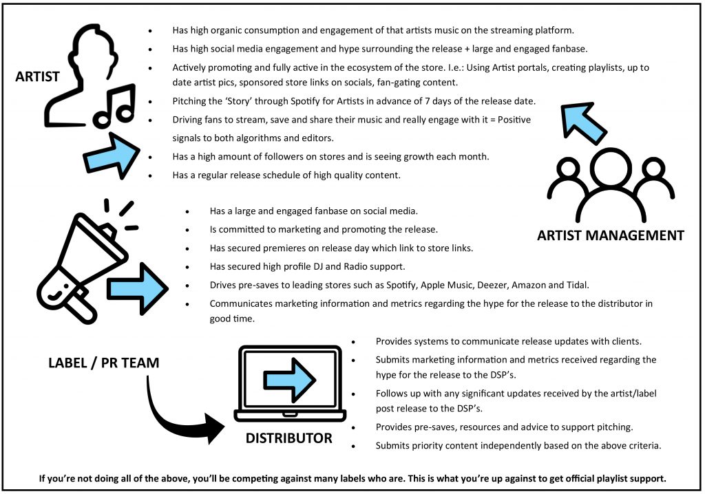 Getting into Official Playlists FAQ’s